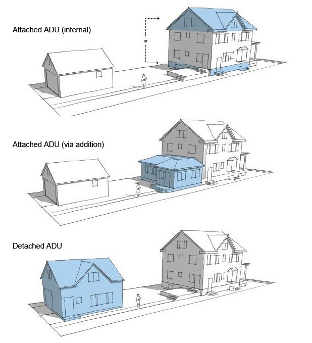 Diagram showing internal, attached and detached ADUs